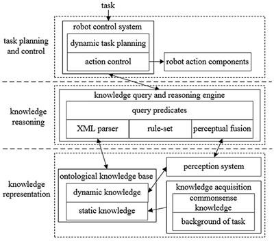 Ontology based autonomous robot task processing framework